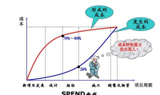 施工阶段成本控制的方法 成本控制的方法