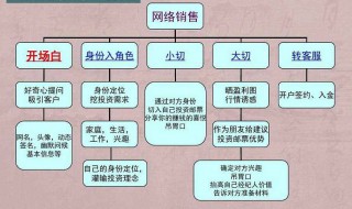 网络营销步骤（网络营销步骤是什么）