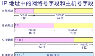 ip地址划分方法