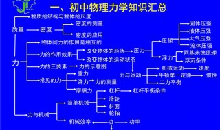 初中物理公式 初中物理公式归纳汇总大全