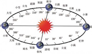 一年二十四节气先后顺序 一年二十四节气先后顺序表