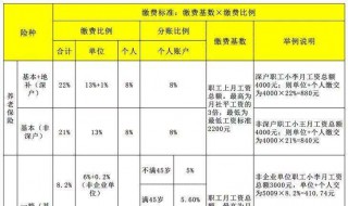 养老保险公司缴纳比例介绍 养老保险公司与个人缴纳比例2021