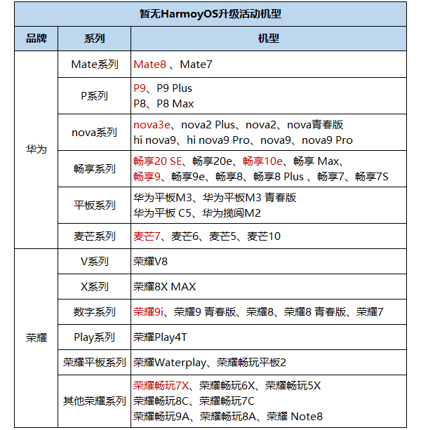 荣耀v8可以升级鸿蒙系统吗