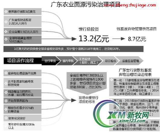 广东农业面源污染治理项目共13.2亿贷款 牲畜治污款8.7亿