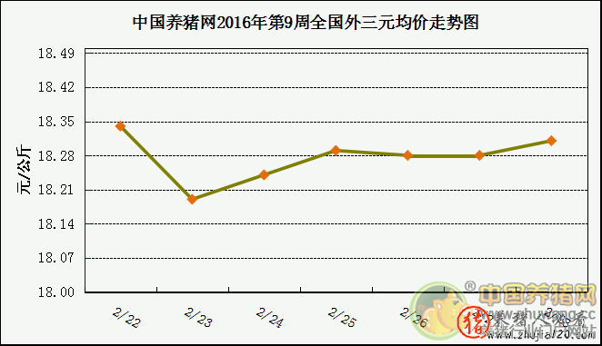 一周综述：猪价出现反弹 3月有望走稳回升