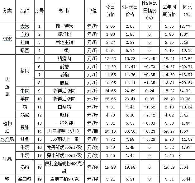 黑龙江鸡蛋、猪肉价格下降（鸡蛋猪肉价格上涨）