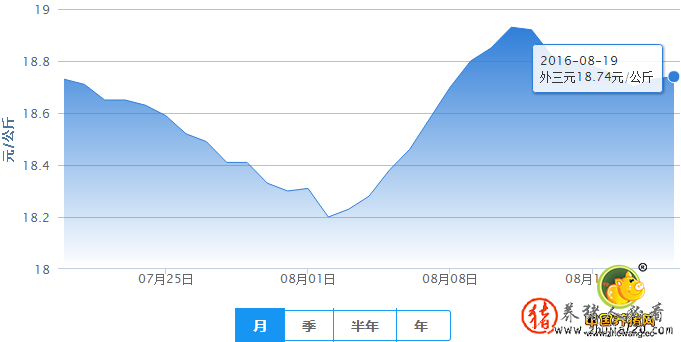 持续两日猪价归调 再创高峰到底难不难？