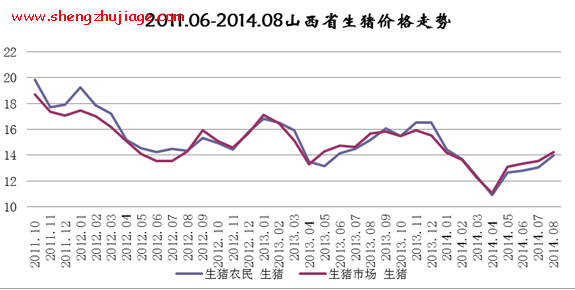2014年8月山西猪及其产品价格全面上涨（山西生猪价格涨跌表）