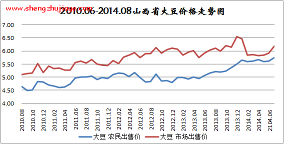 2014年8月份山西全省原粮价格上涨（2014年山西省全年粮食总产量比上年同期增产2.5%）