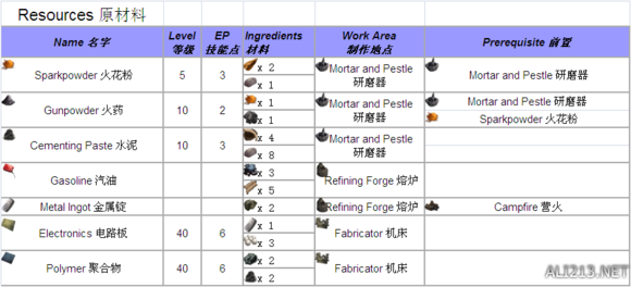 《方舟：生存进化》全物品制作方法汇总