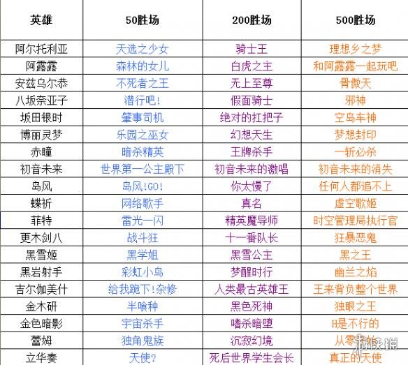 幻想全明星全部英雄全胜场称号介绍 幻想全明星全人物图鉴