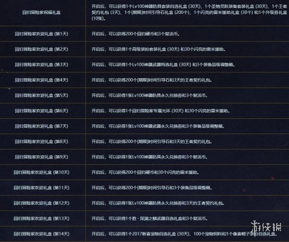 DNF100级觉醒回归勇士奖励有哪些 DNF100级觉醒回归勇士奖励