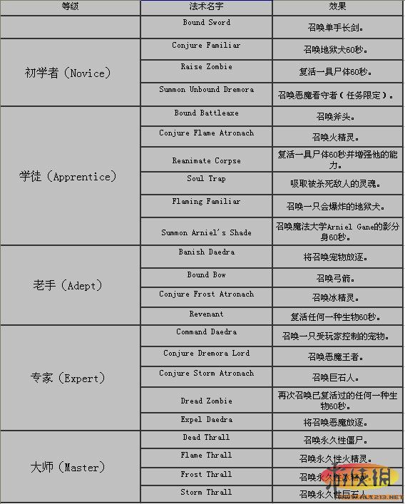 《上古卷轴5：天际》全法书、法术效果翻译介绍