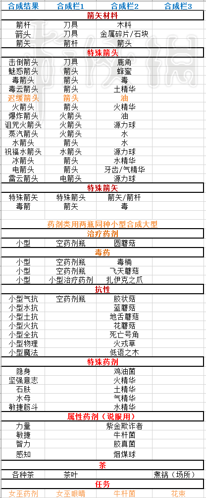 神界原罪2怎么合成 神界原罪2实用合成表格一览