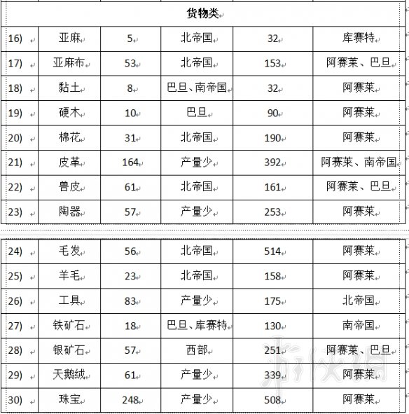 骑马与砍杀2商品价格与分布一览 商品怎么分布的