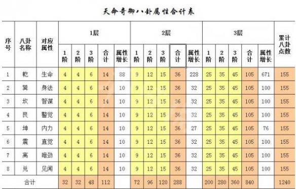 天命奇御八卦属性合计表 天命奇御八卦天赋一览