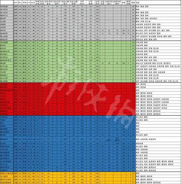全面战争三国兵种属性表一览图 全面战争三国兵种属性表一览