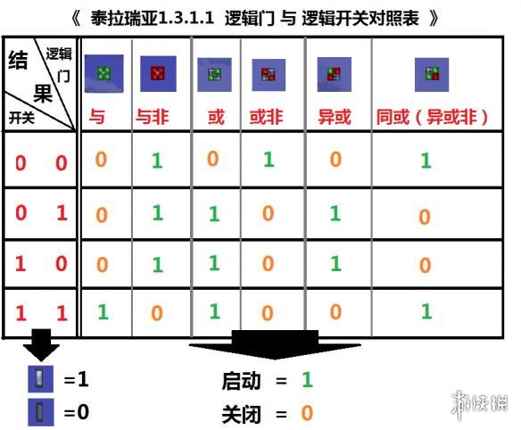 泰拉瑞亚逻辑电路怎么合成 泰拉瑞亚逻辑电路的详细教程