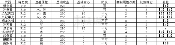 怪物猎人世界速射轻弩哪个好 怪物猎人世界速射轻弩强度分析