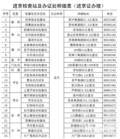 进京证办理地点，流程、材料及电话