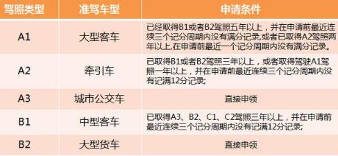 2019年A1、A2、A3、B1、B2驾驶证申请条件，这9种人不能申请