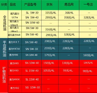 壳牌机油怎么样?壳牌机油价格表