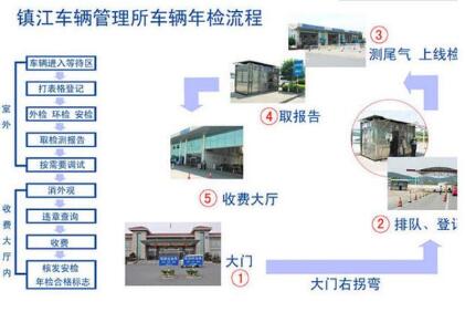 2019机动车年检时间规定，年检过期了怎么办？