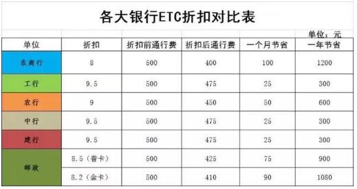 建行etc怎么办理?建行etc打几折?