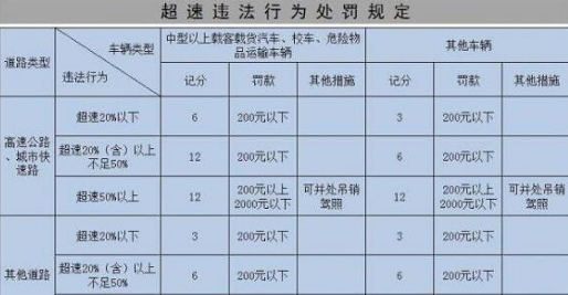 2019最新超速扣分罚款新标准