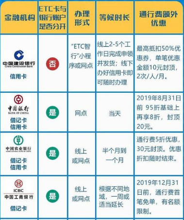 etc打折最高的银行排行榜，etc打折是永久的吗