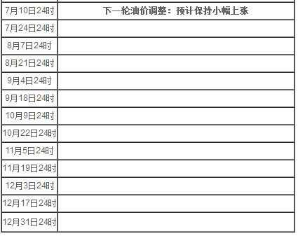 2020油价调整窗口时间表(附下一次油价调整窗口)