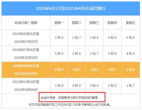 北京限行尾号字母算几，字母的怎么限