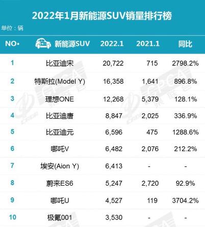 新能源汽车销量排行榜2022年1月