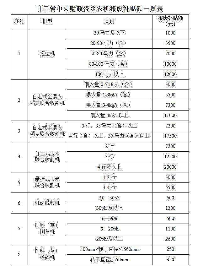 甘肃中央财政资金农机报废补贴额一览表