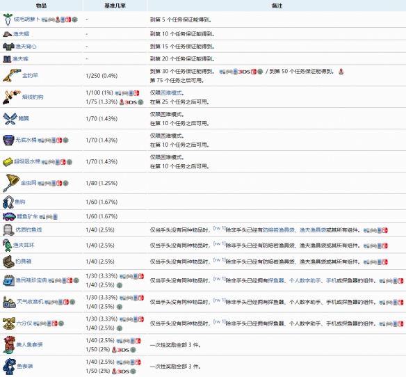 泰拉瑞亚渔夫任务奖励有哪些 泰拉瑞亚渔夫任务奖励大全