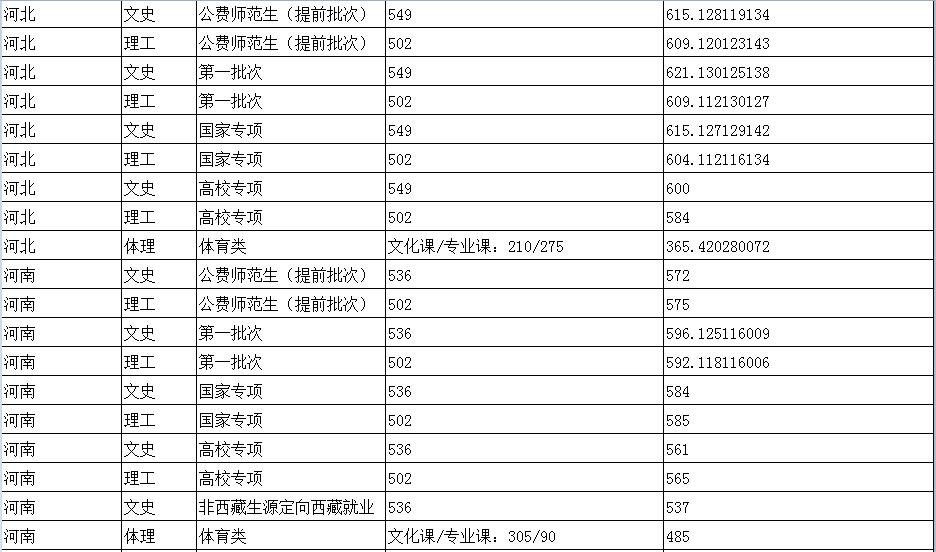 陕西师范大学分数线