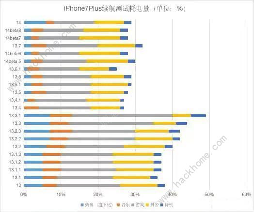 ios14.0.1有必要更新吗 ios14.0.1续航能力测评对比[多图]图片4