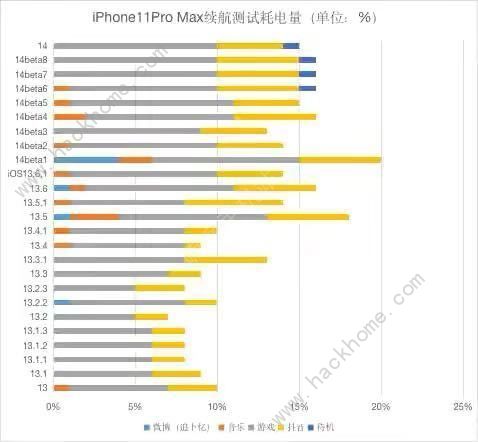 ios14.0.1有必要更新吗 ios14.0.1续航能力测评对比[多图]图片2