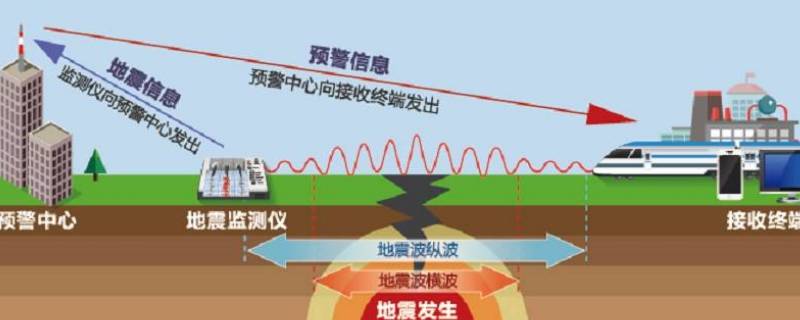 地震预警与地震预报的主要区别是什么