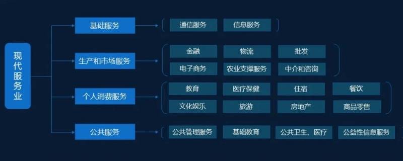 现代服务业包括哪些服务 现代服务业包括哪些服务业