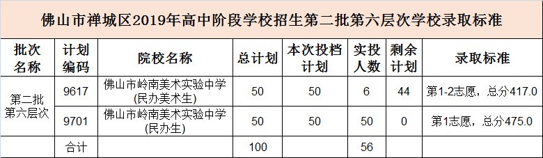 2019佛山禅城中考第二批录取分数线一览