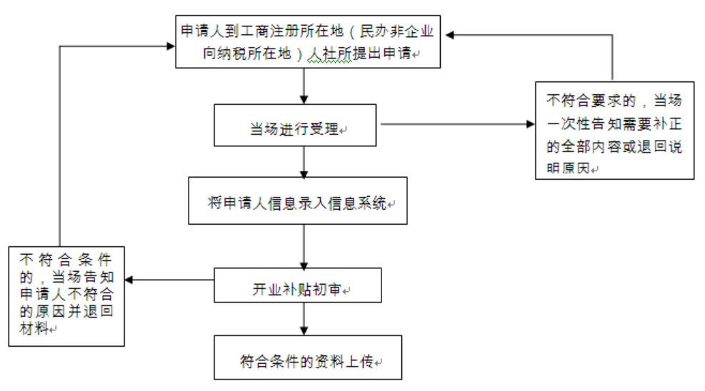 无锡一次性创业补贴申请有什么条件 无锡一次性创业补贴的标准