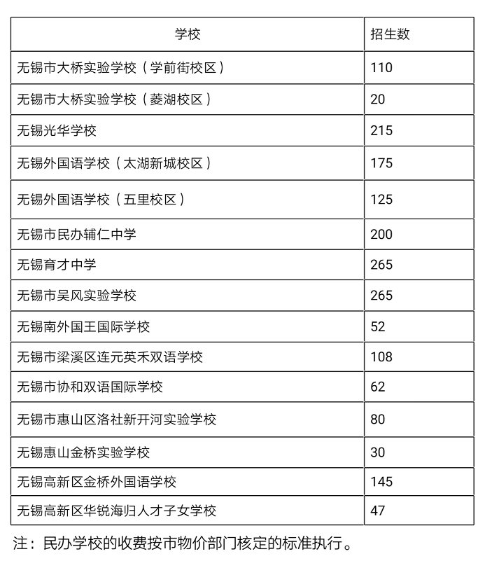 无锡民办初中历年招生计划 2020无锡民办初中招生