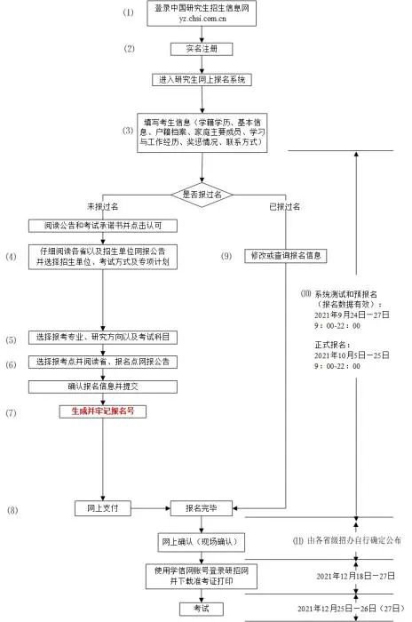 威海考研地点 2022威海考研网上预报名时间+流程