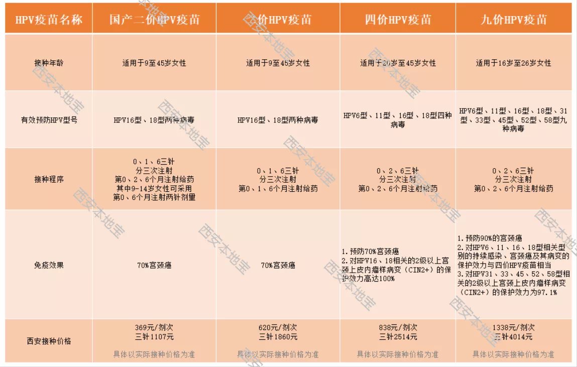 西安二价宫颈癌疫苗一共多长时间注射完