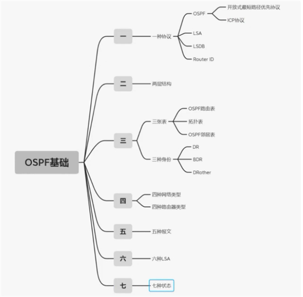 ospf是什么协议