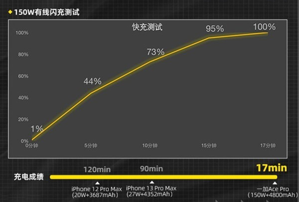 一加AcePro充电多少w