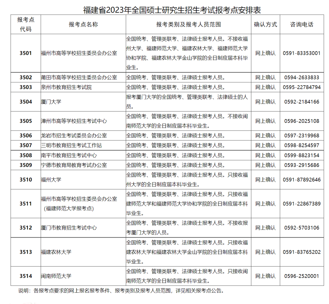 时间+流程 福建省2023年硕士研究生招生考试网上报名指南