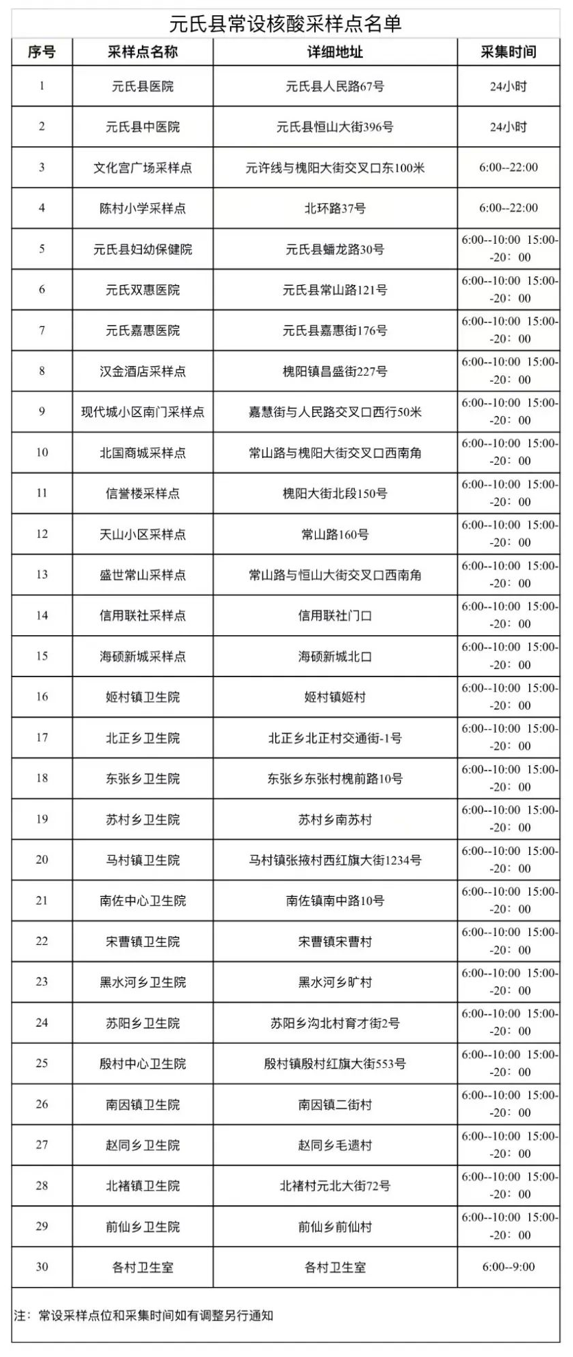 石家庄将启动第三次全民核酸检测 2022石家庄元氏县常态化核酸检测点