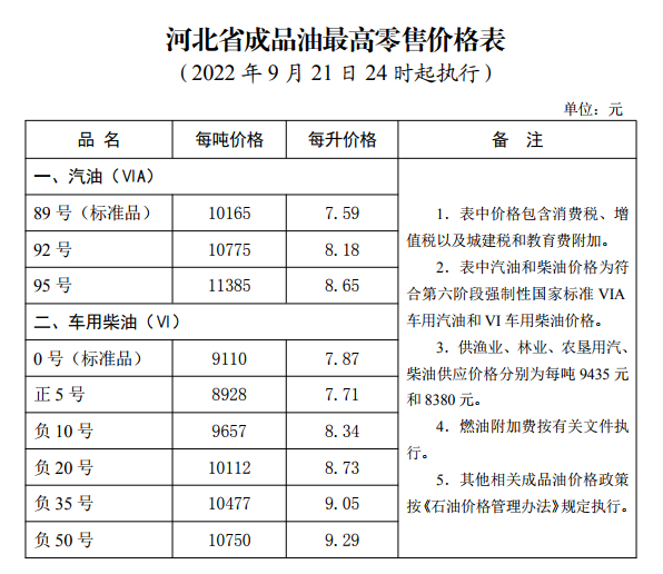 2022河北省油价调整时间表 河北最新油价调整最新消息